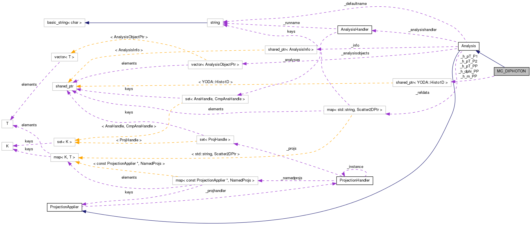 Collaboration graph