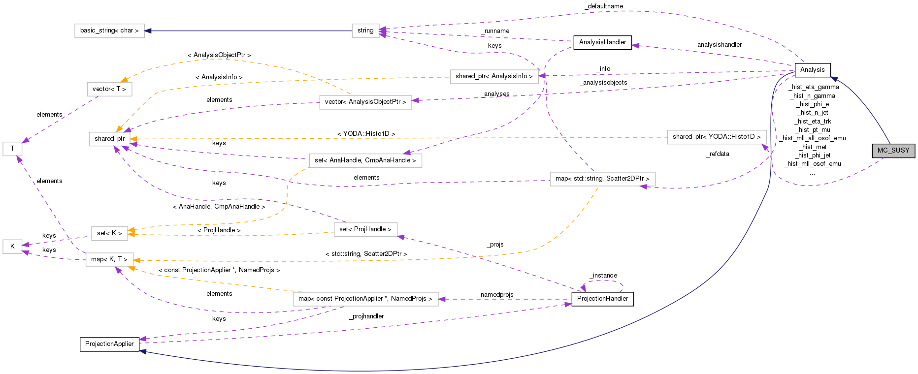 Collaboration graph