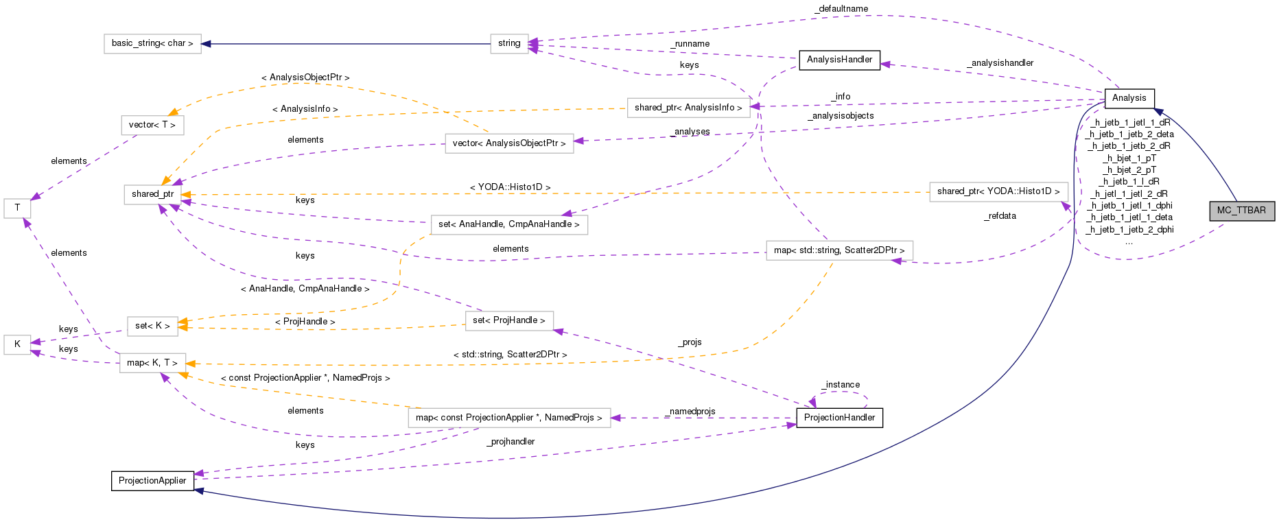 Collaboration graph
