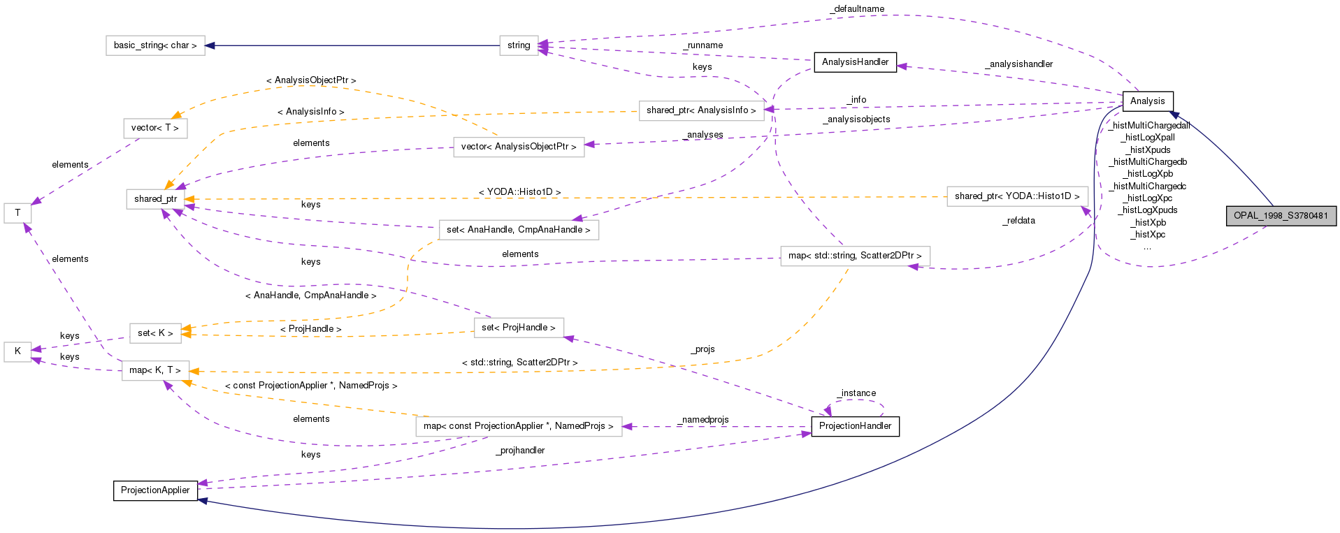 Collaboration graph