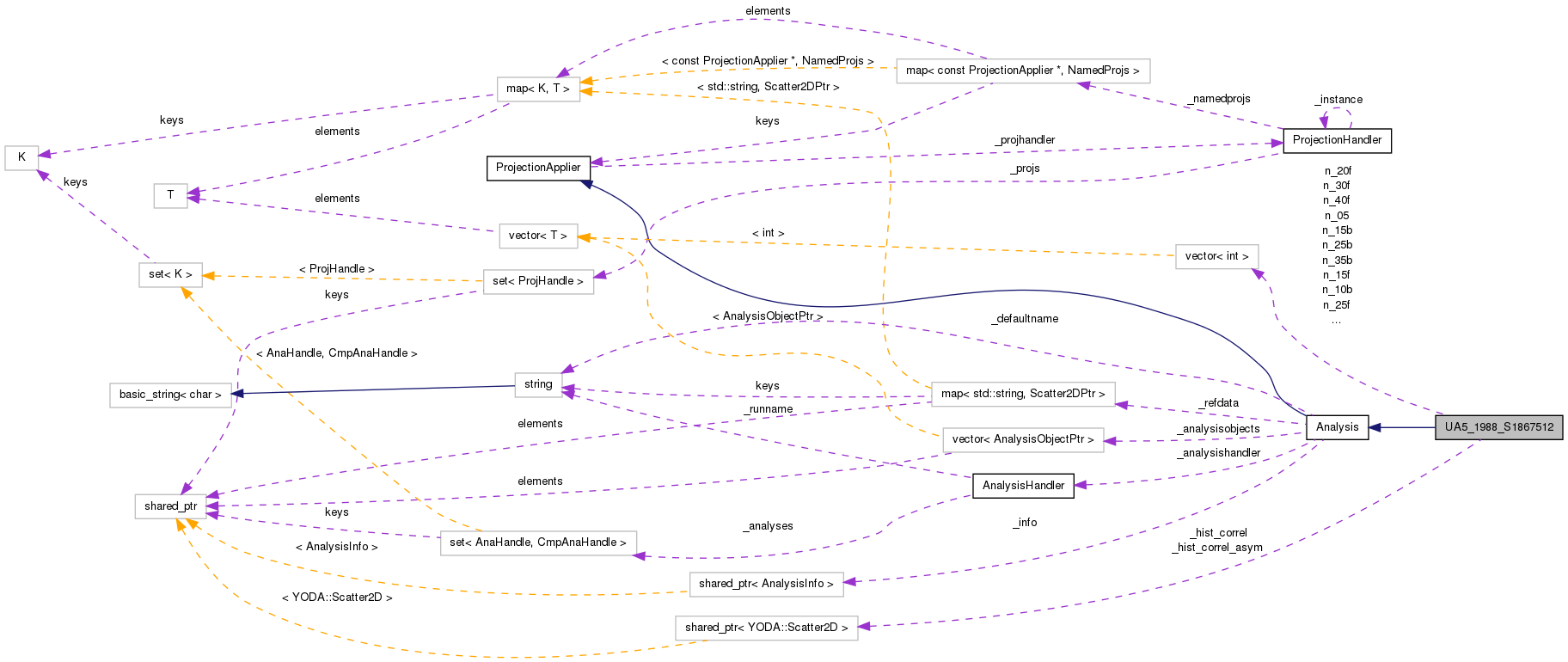 Collaboration graph