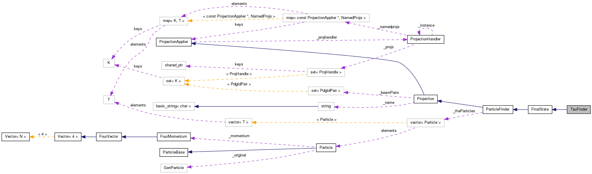 Collaboration graph