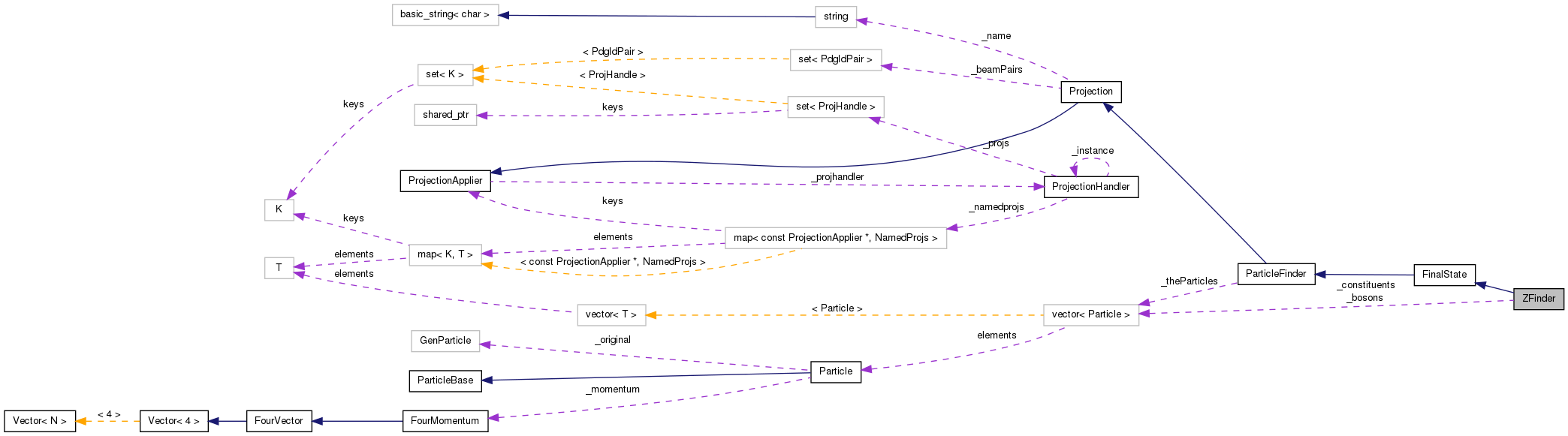 Collaboration graph