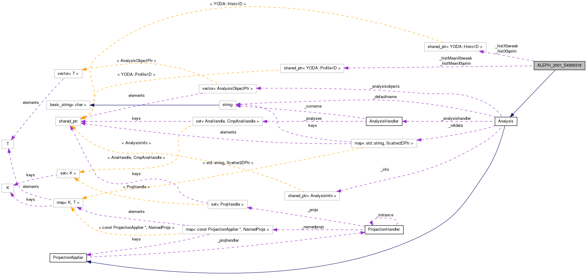 Collaboration graph