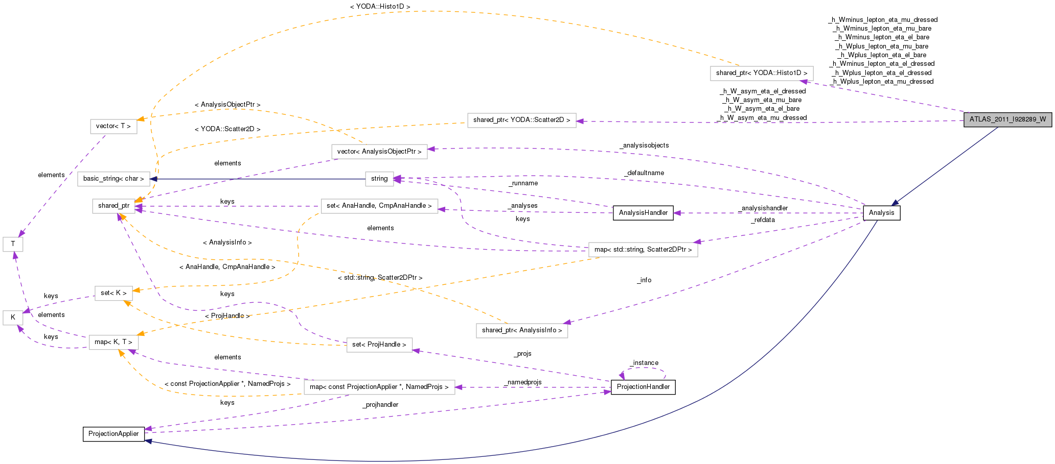 Collaboration graph