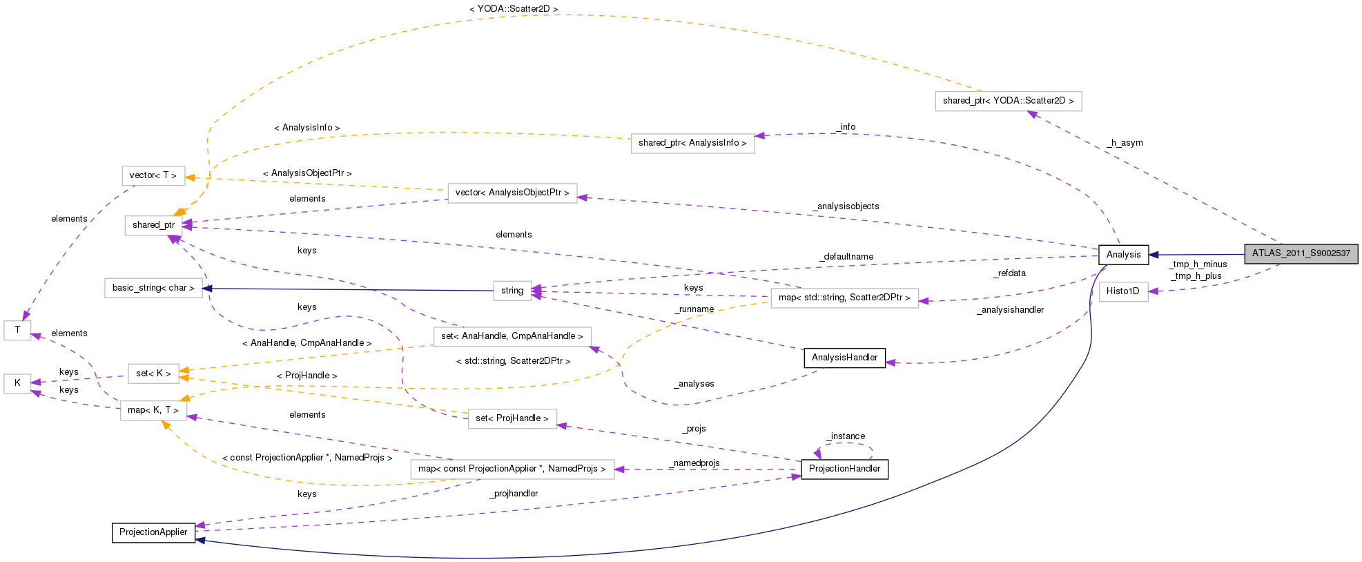 Collaboration graph