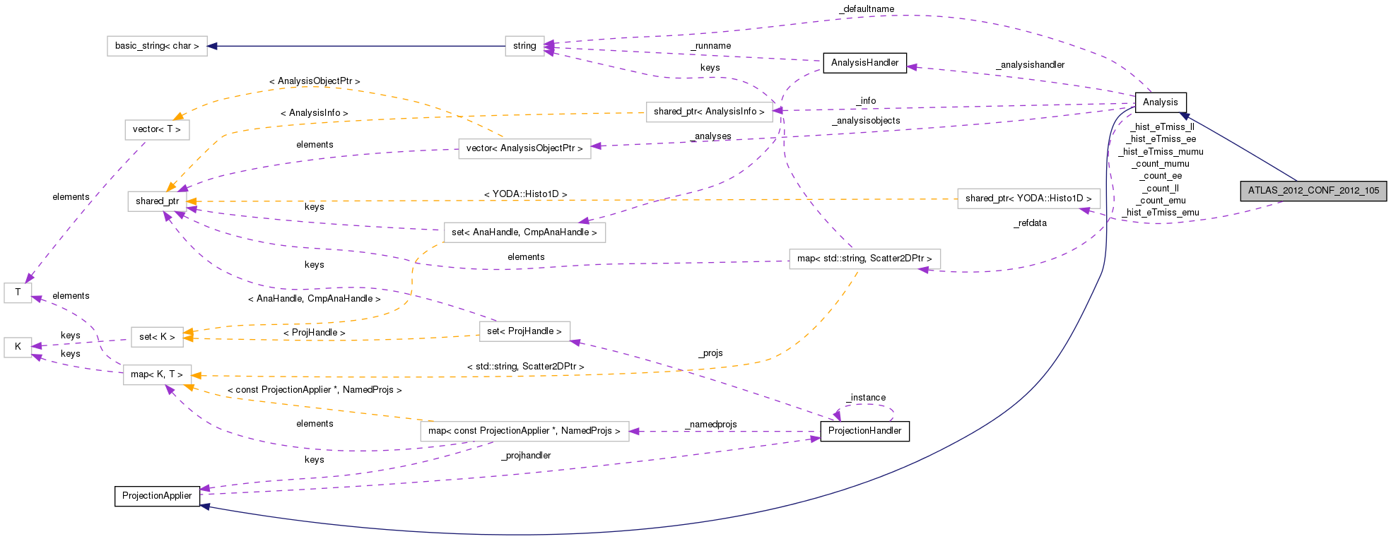 Collaboration graph