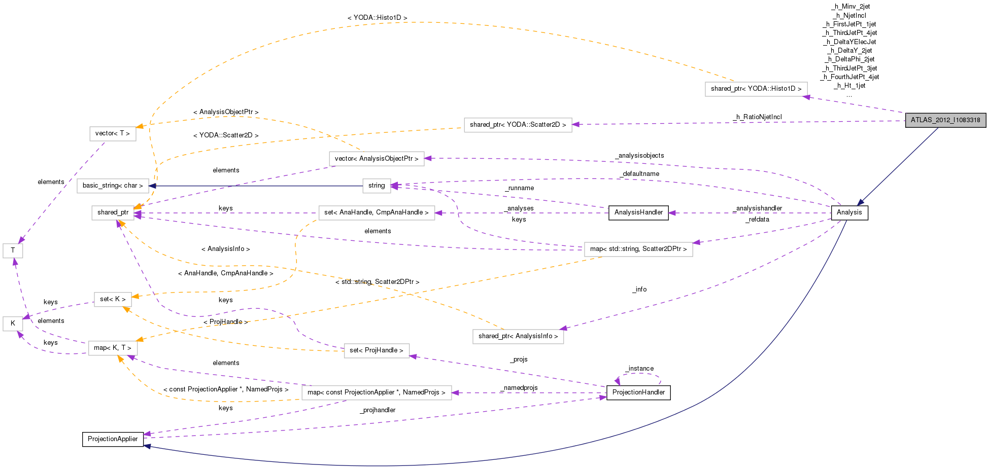 Collaboration graph