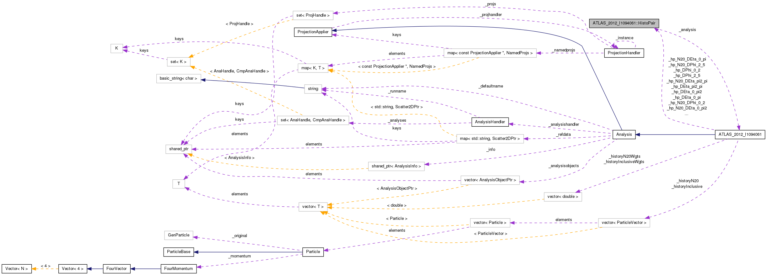 Collaboration graph