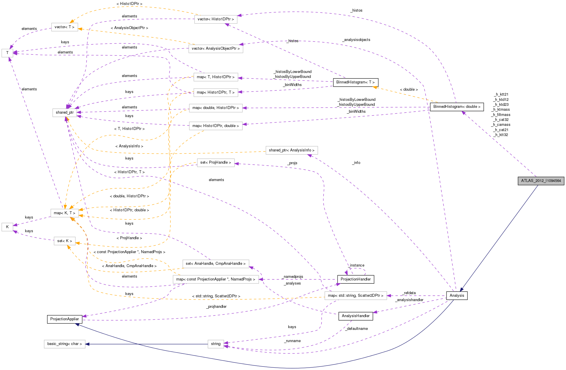 Collaboration graph
