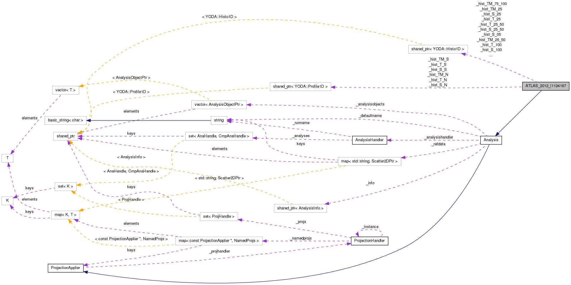 Collaboration graph