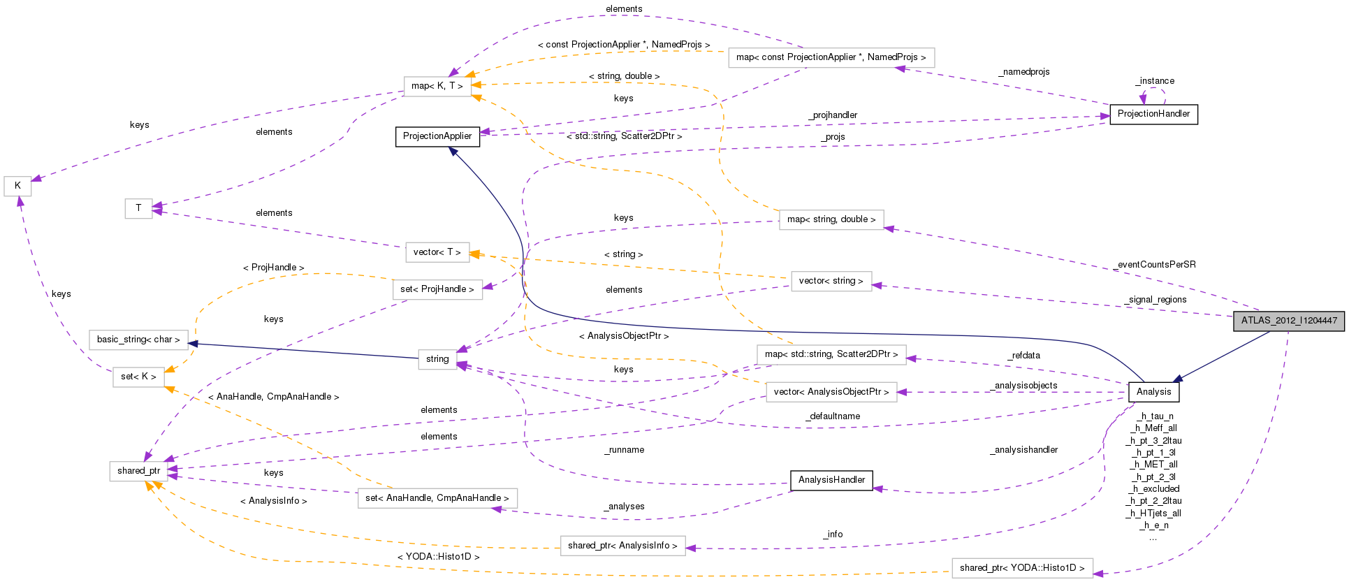 Collaboration graph