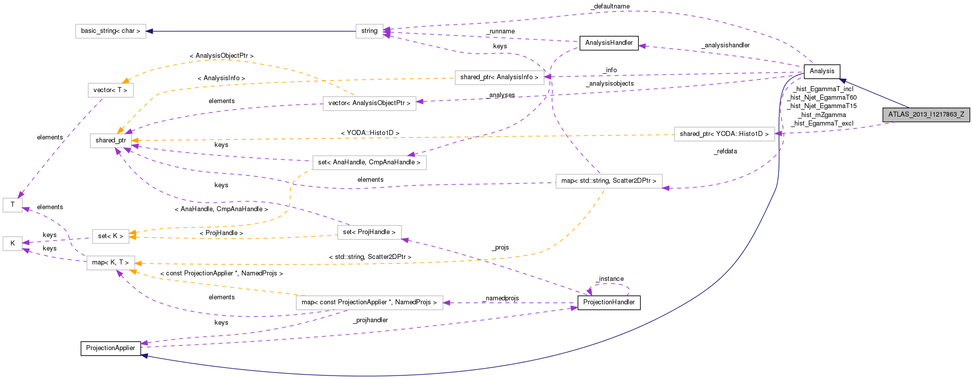 Collaboration graph