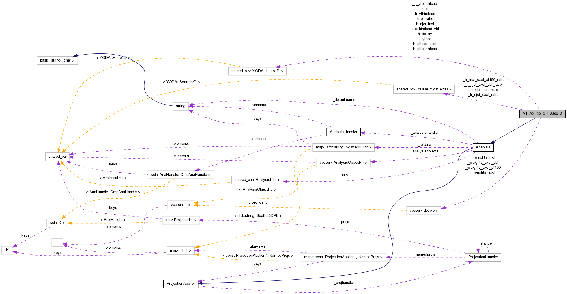 Collaboration graph