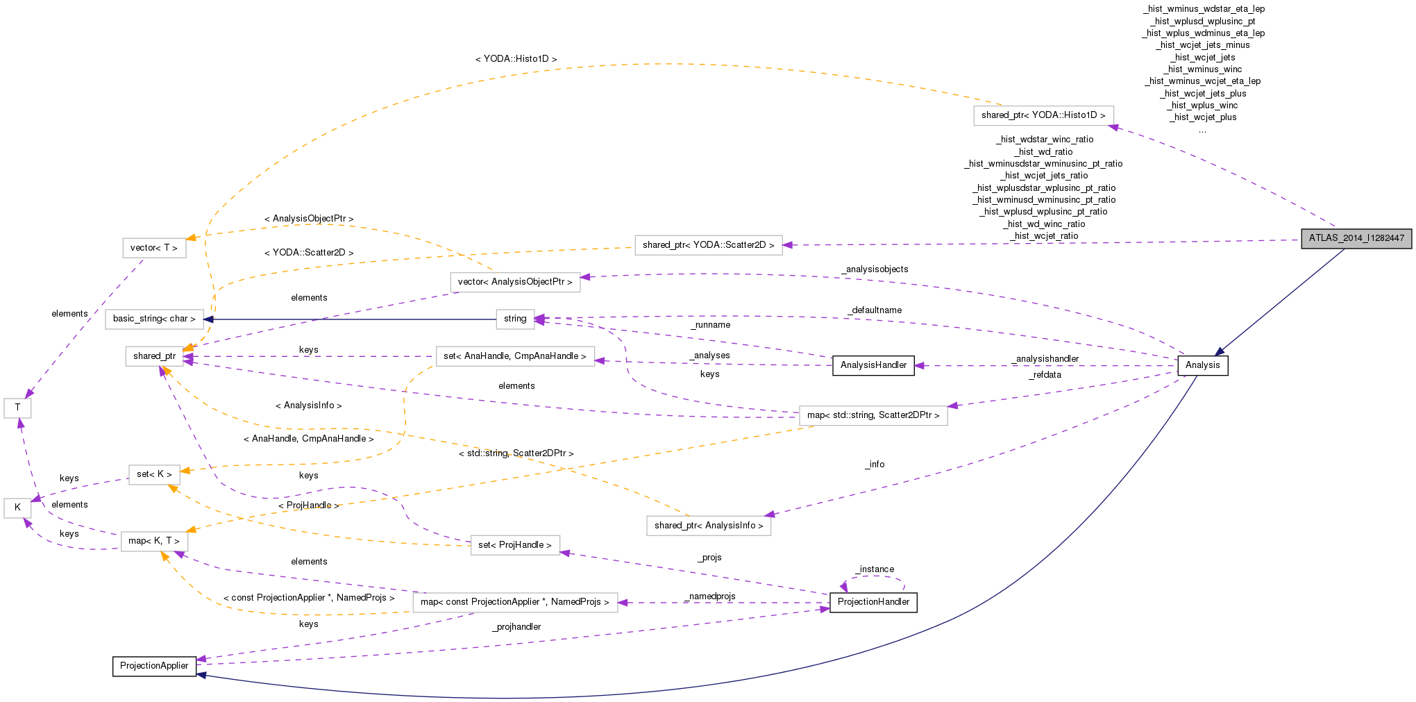 Collaboration graph