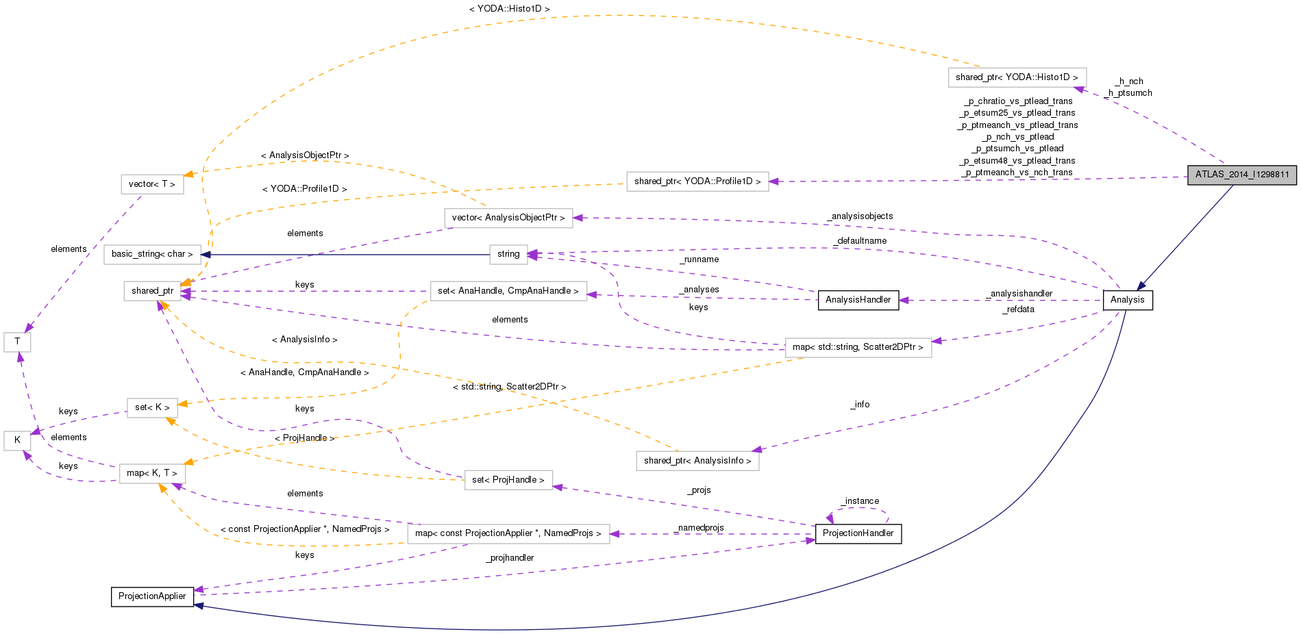 Collaboration graph