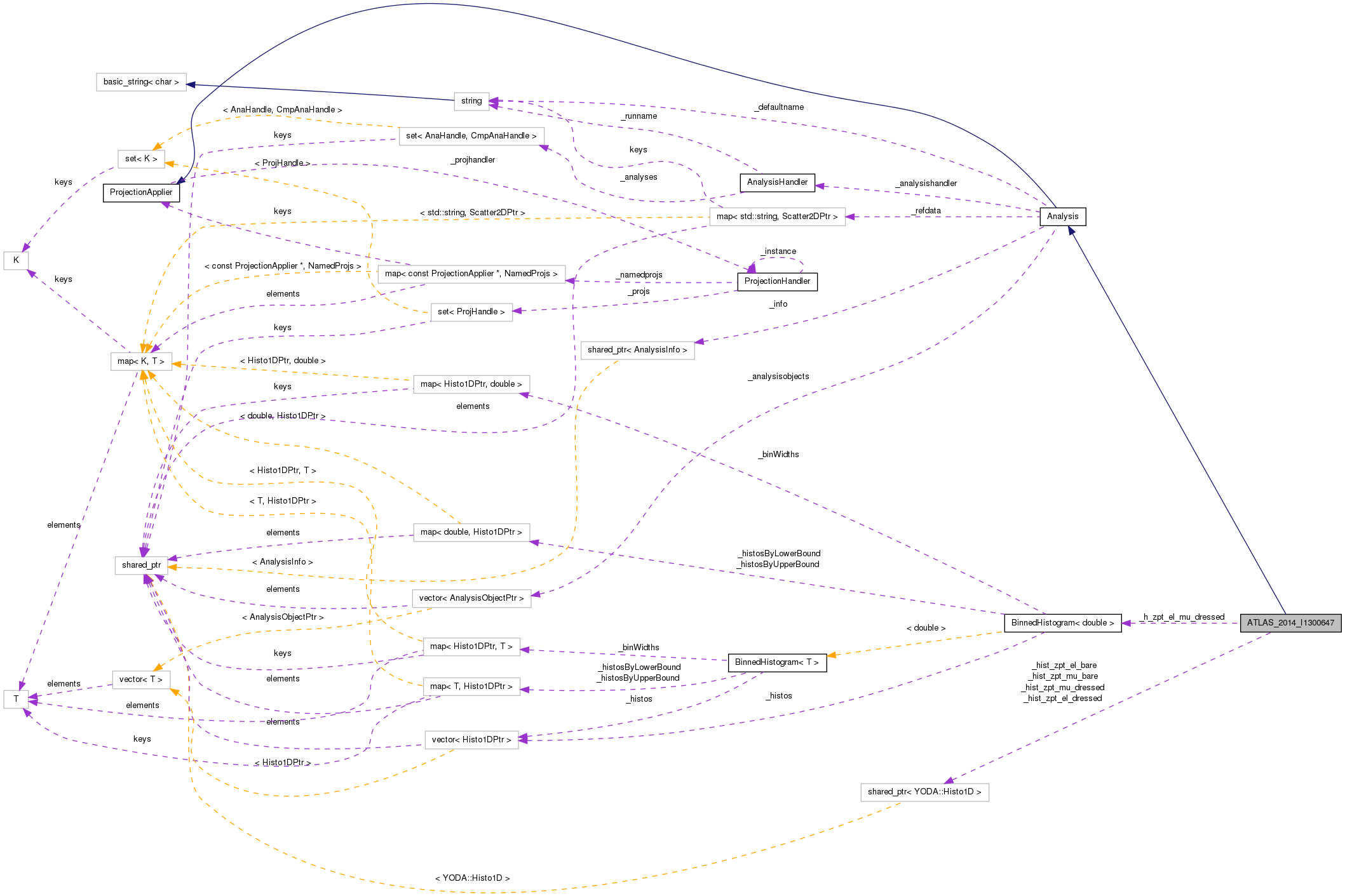 Collaboration graph