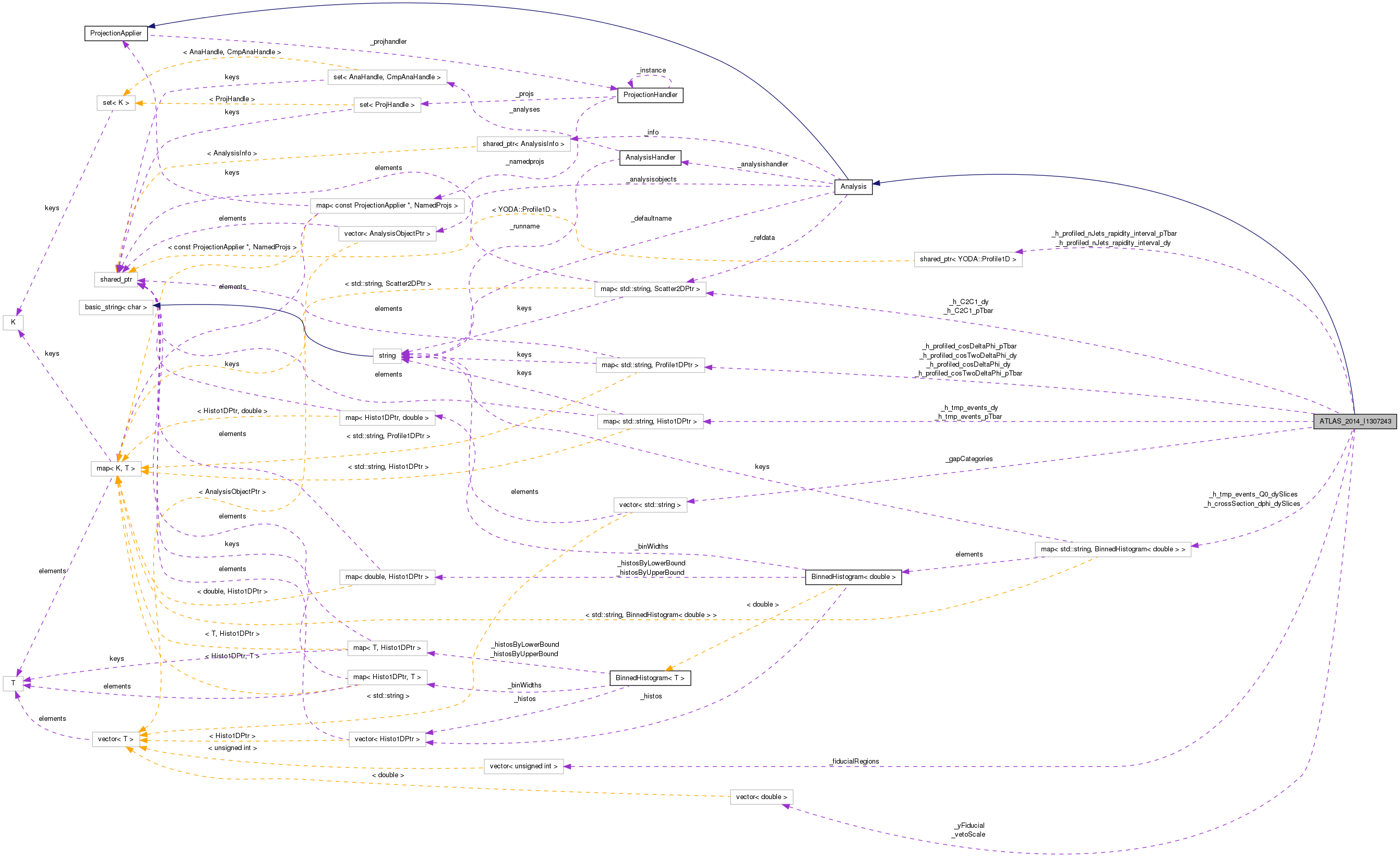 Collaboration graph