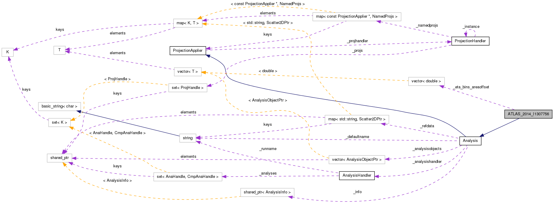 Collaboration graph