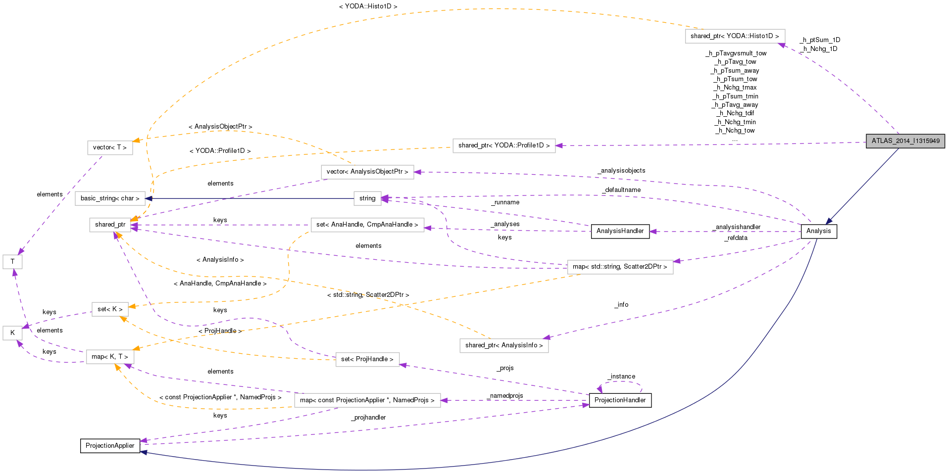 Collaboration graph