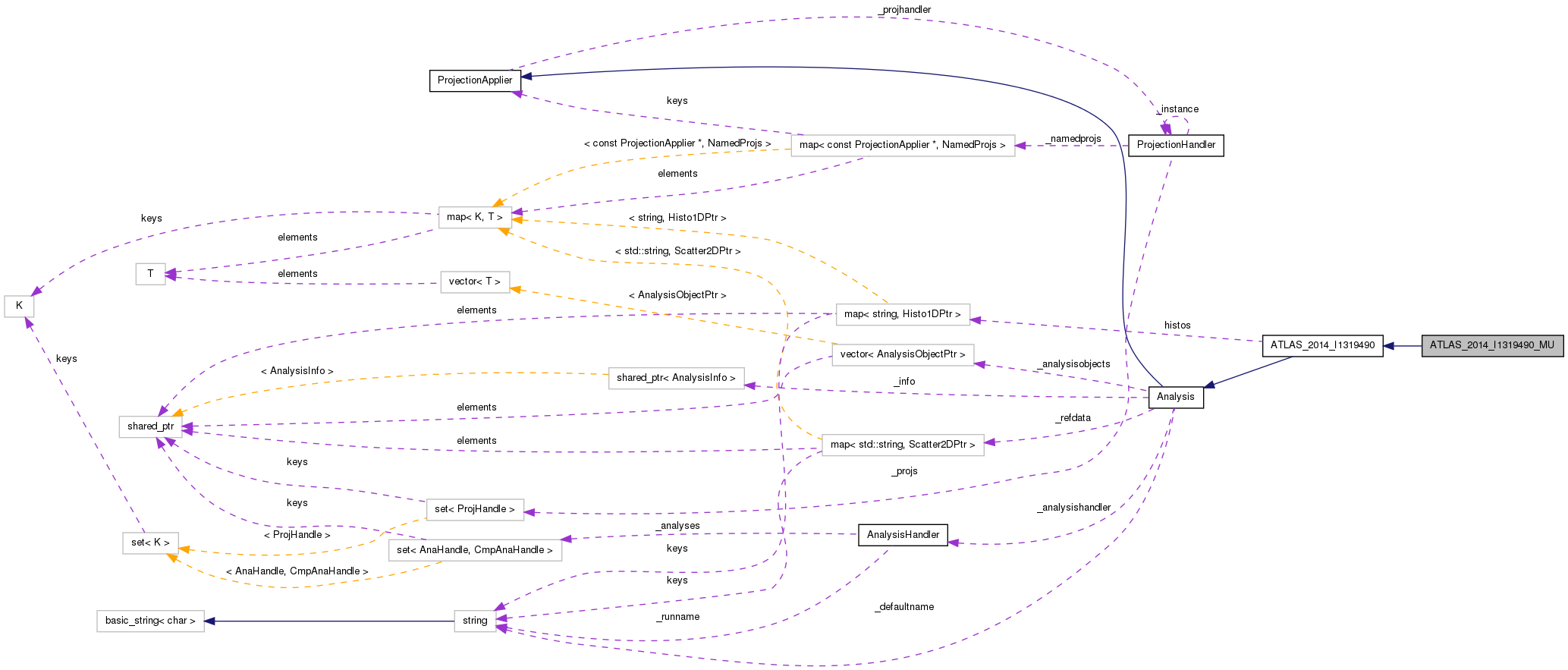 Collaboration graph