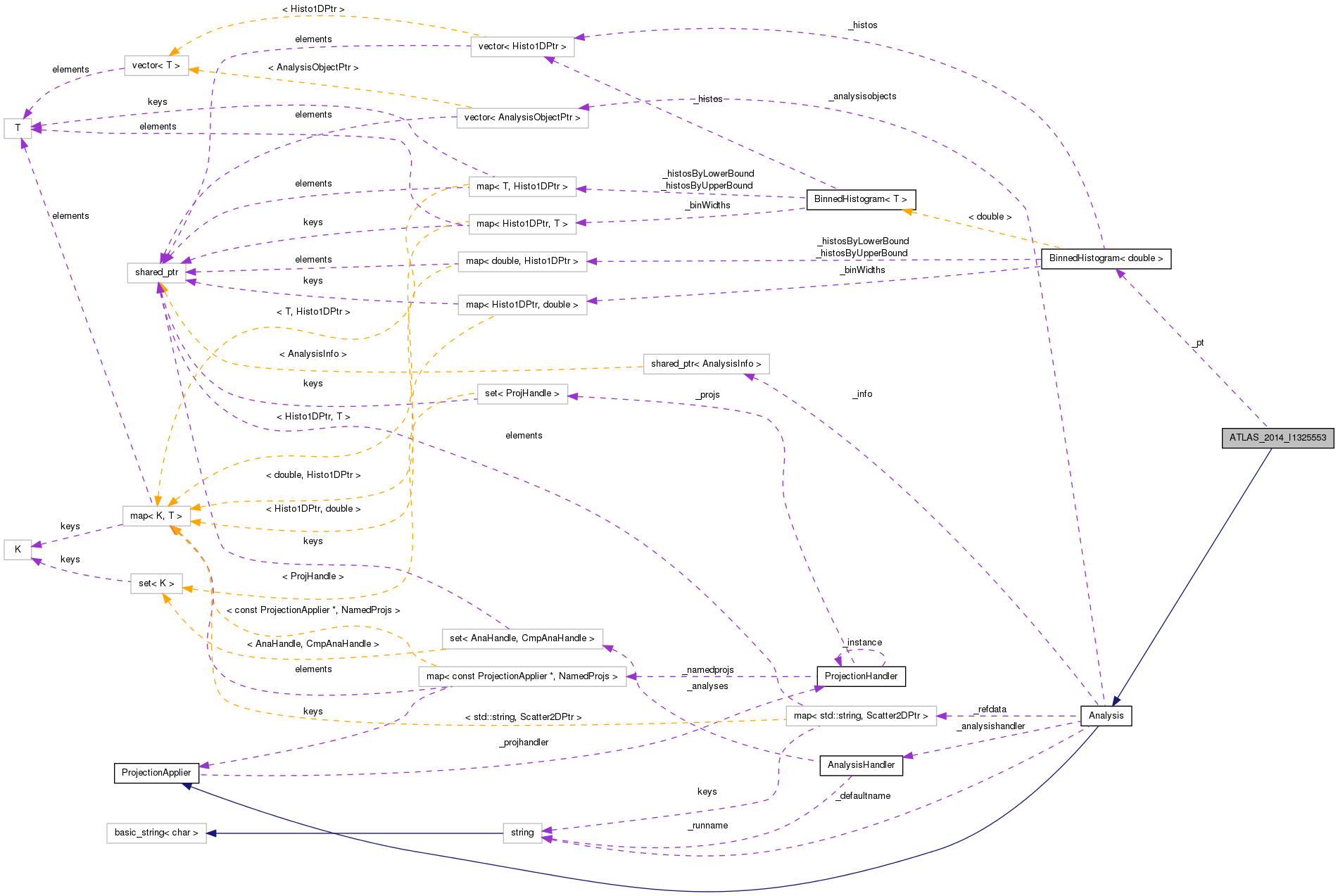 Collaboration graph