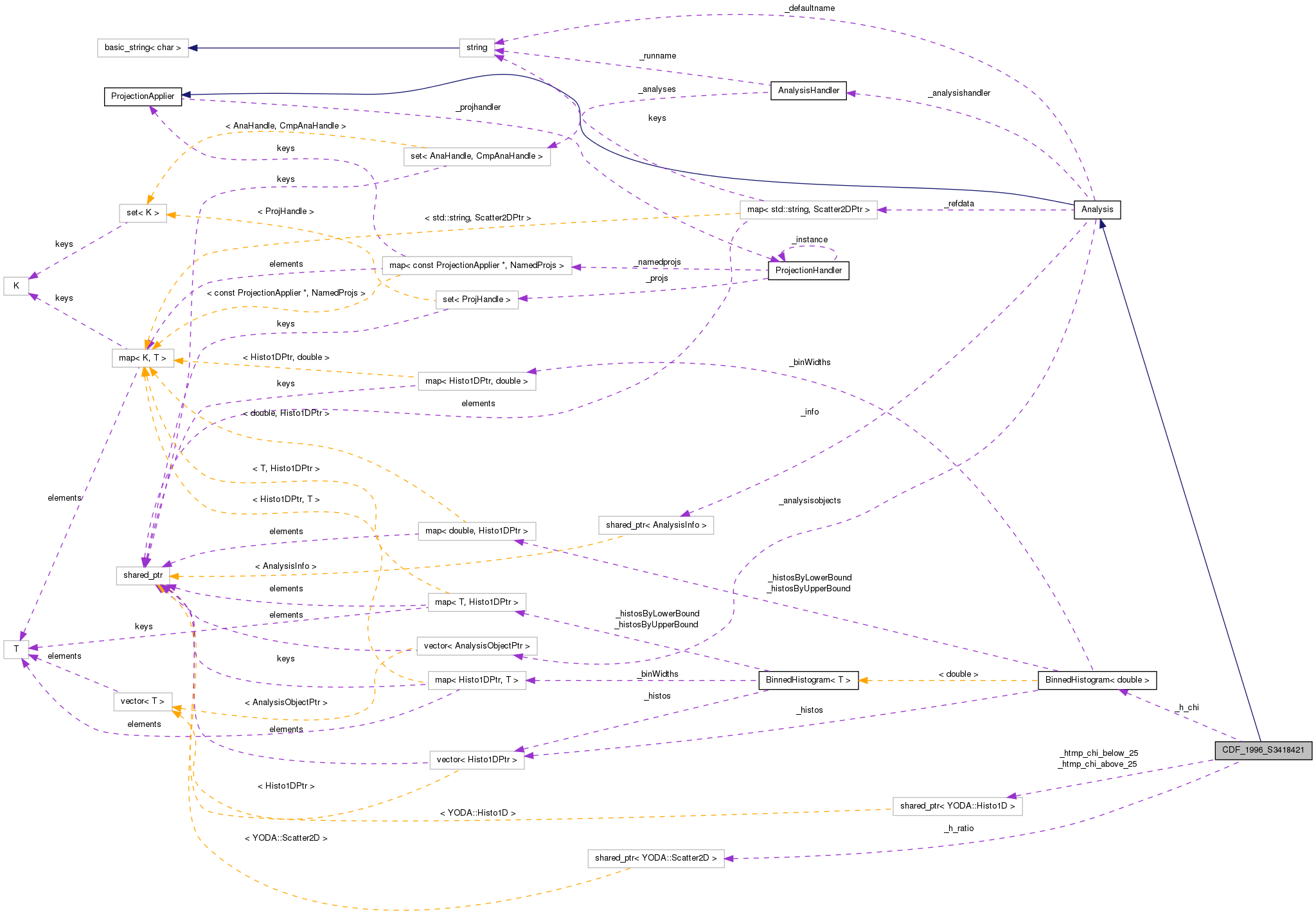 Collaboration graph