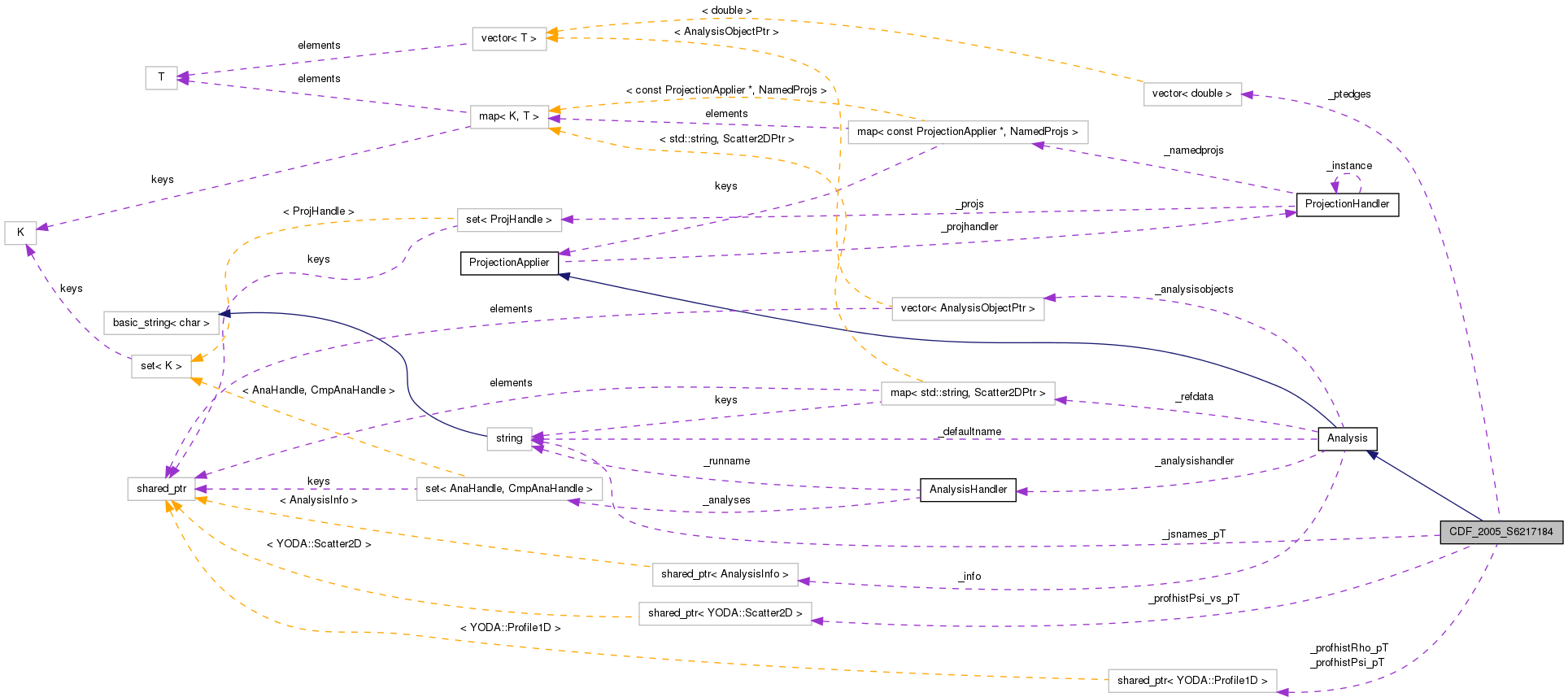 Collaboration graph