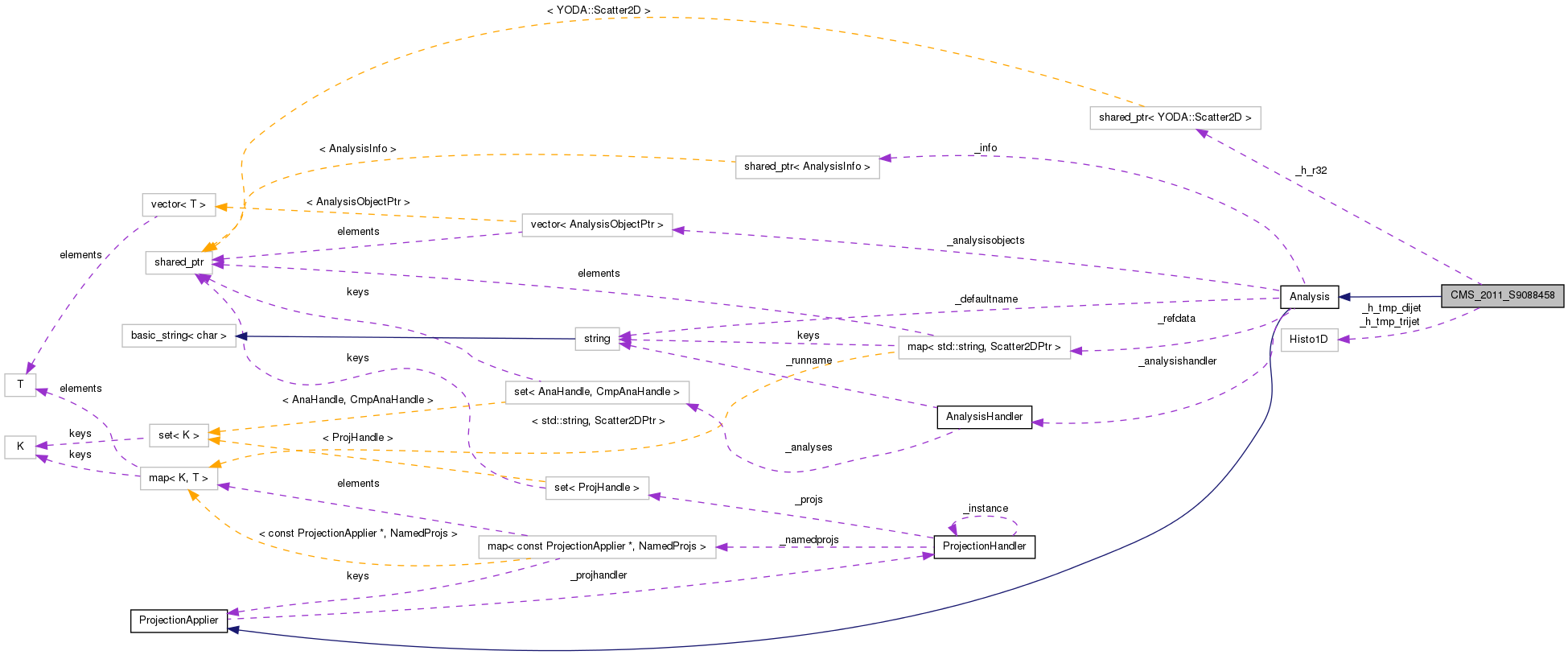 Collaboration graph