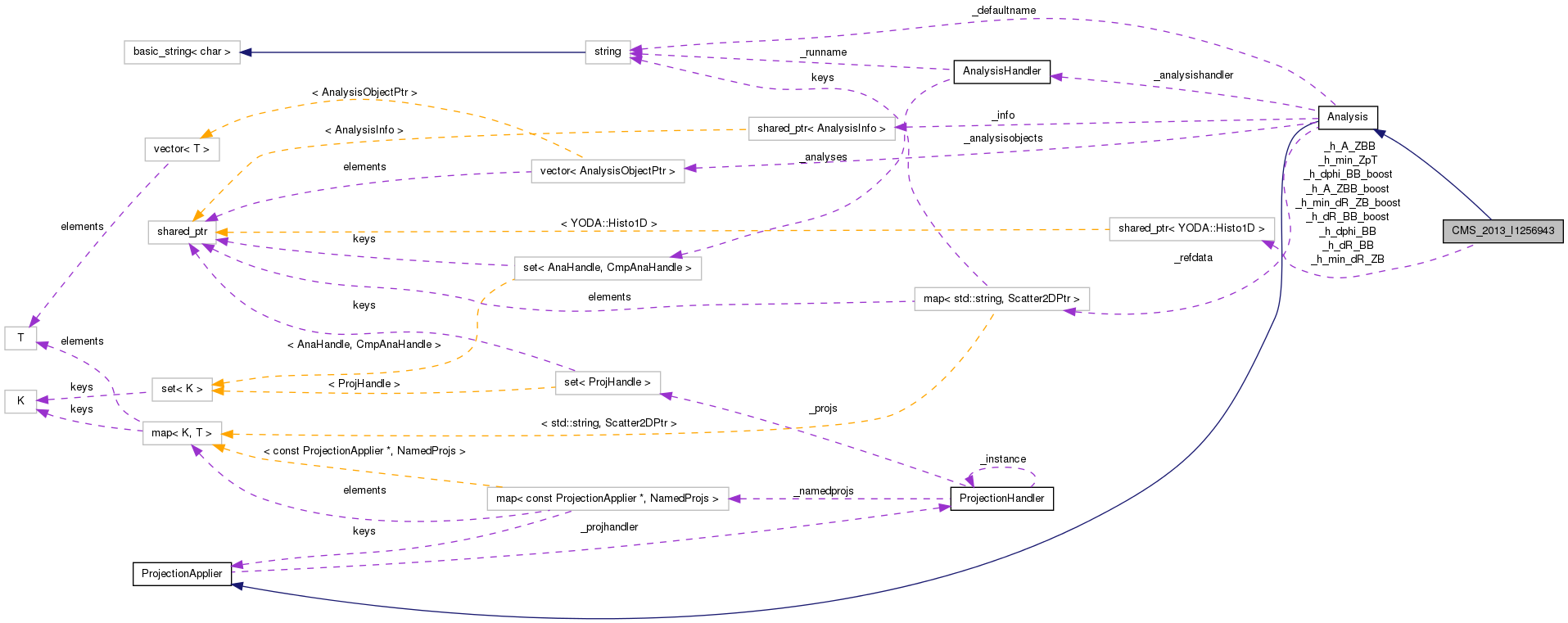Collaboration graph