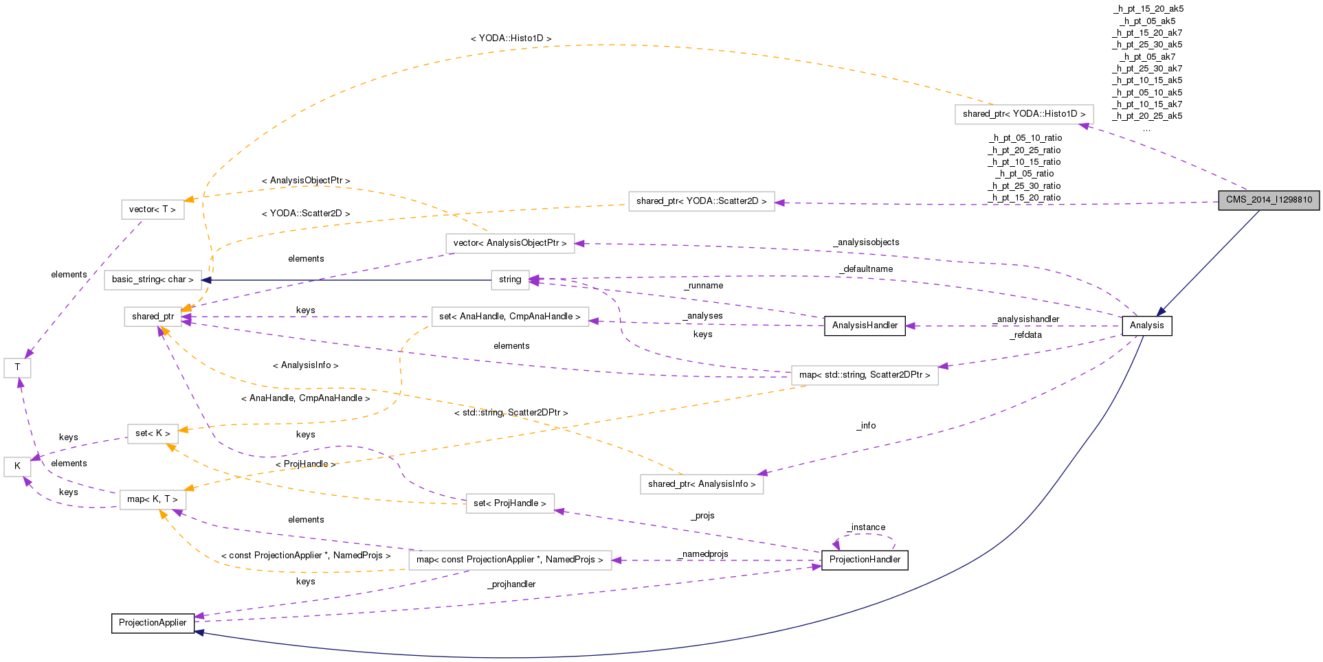 Collaboration graph