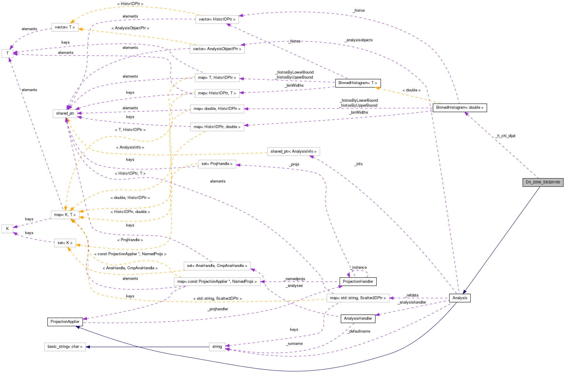 Collaboration graph