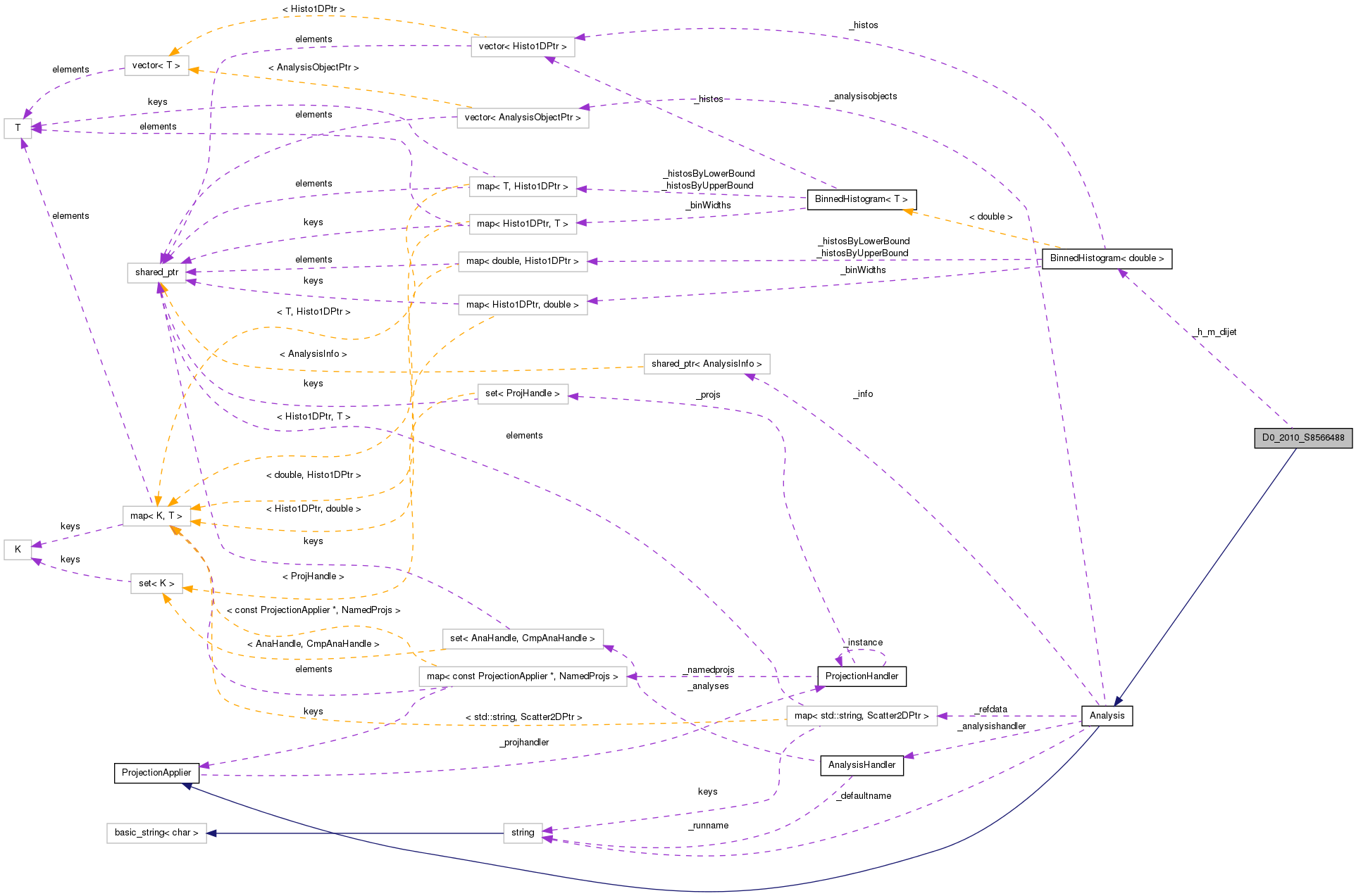 Collaboration graph