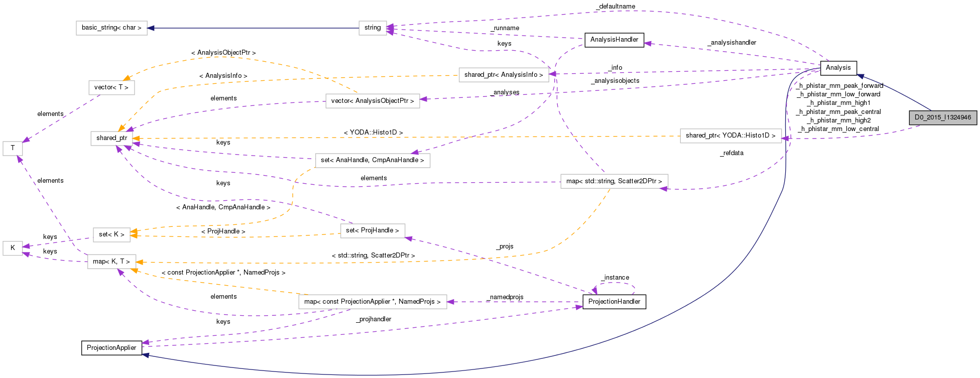 Collaboration graph