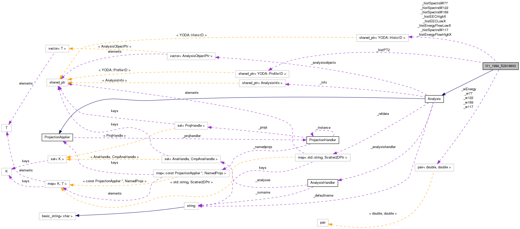 Collaboration graph