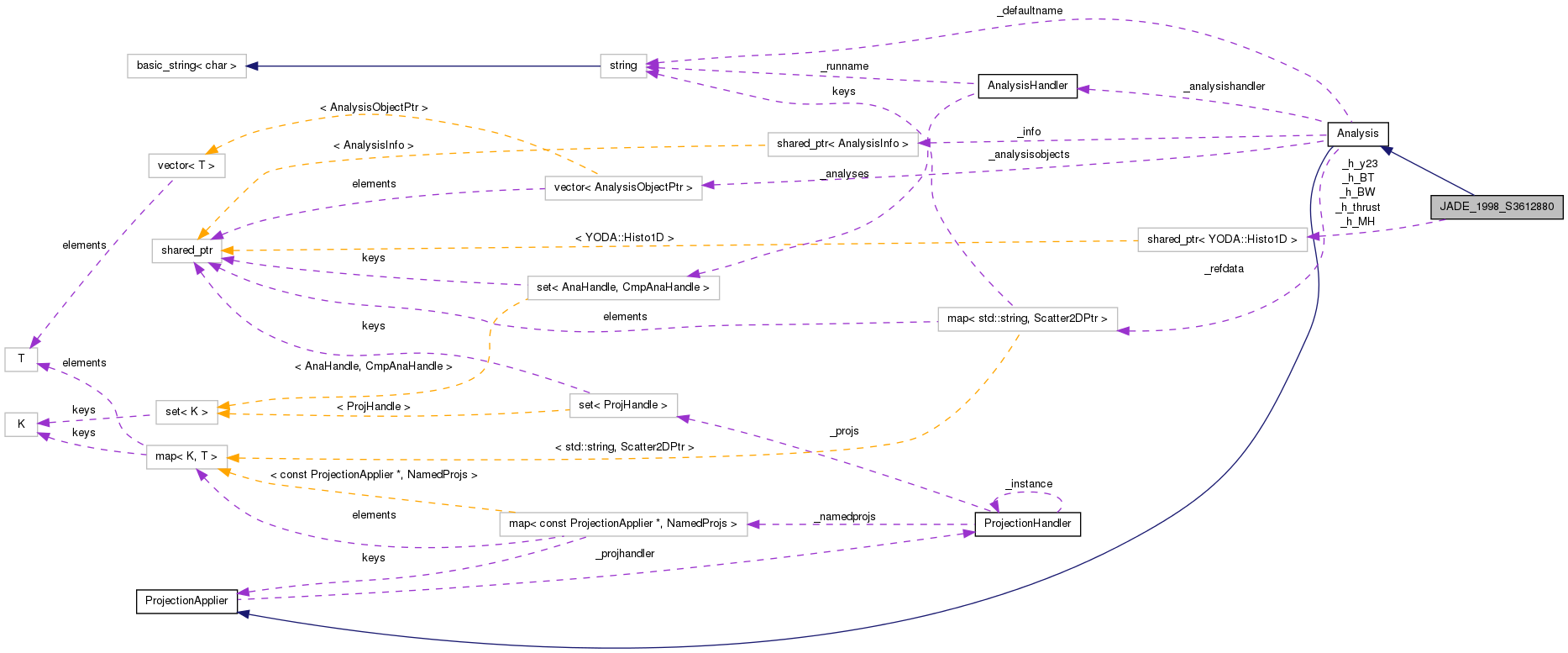 Collaboration graph