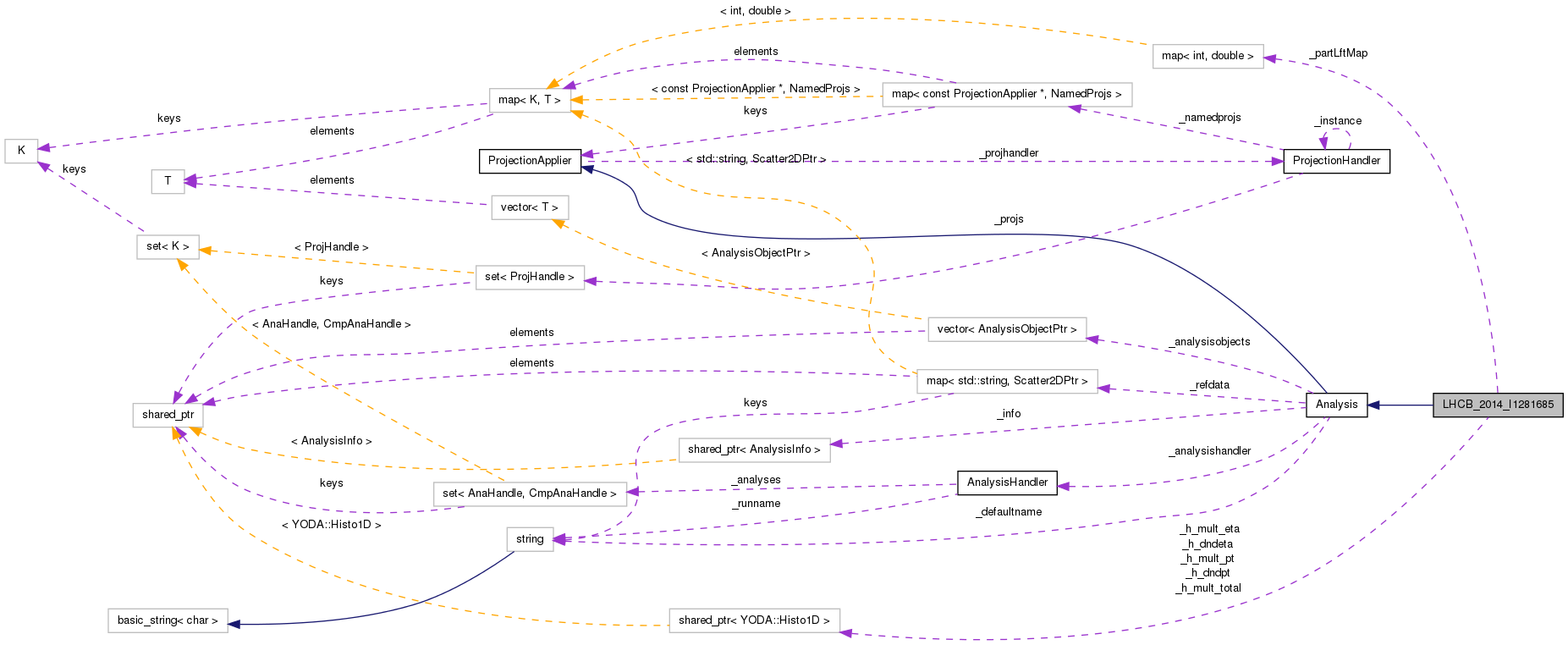 Collaboration graph
