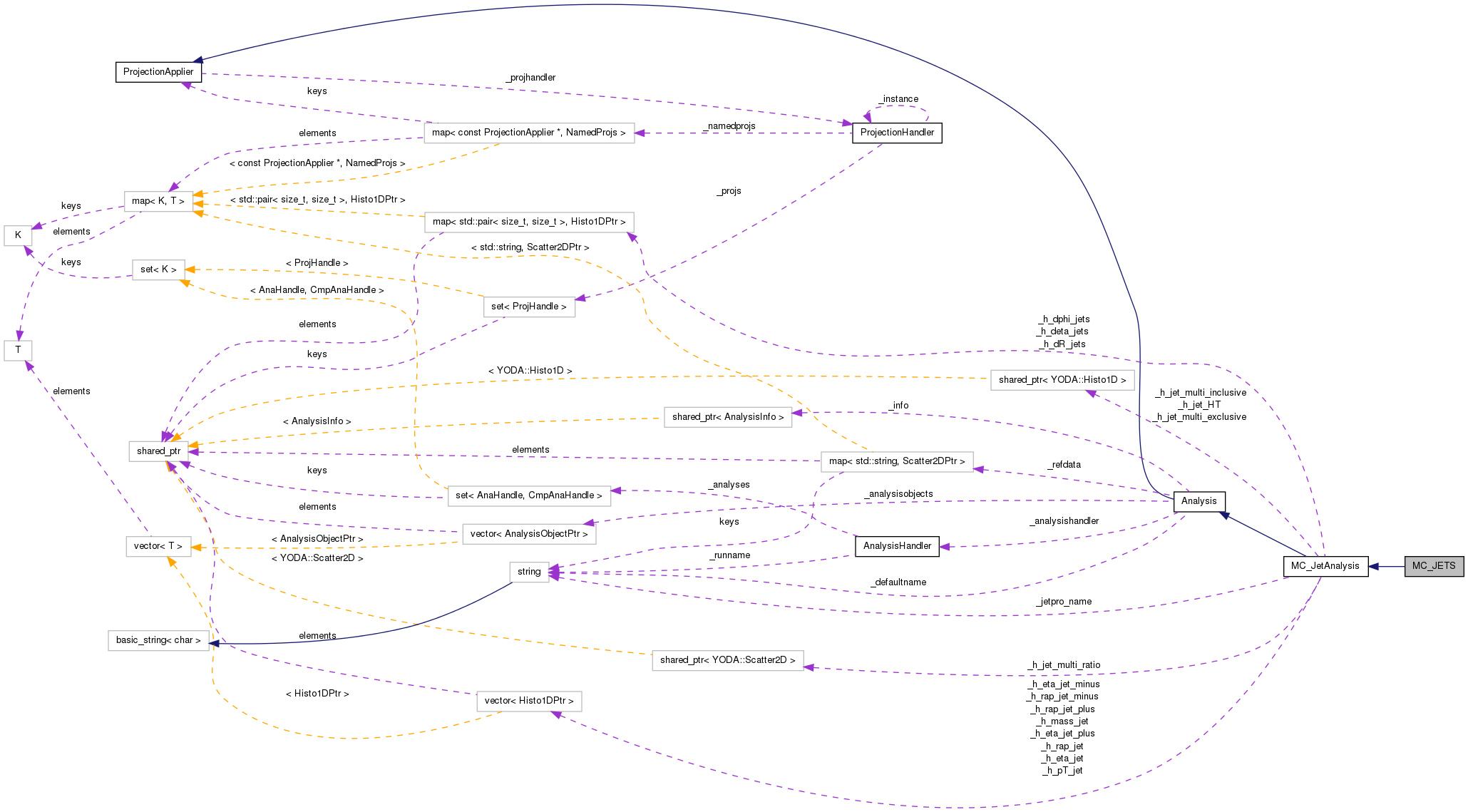 Collaboration graph