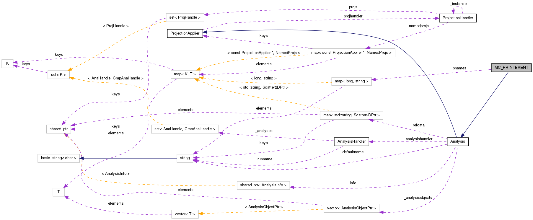 Collaboration graph