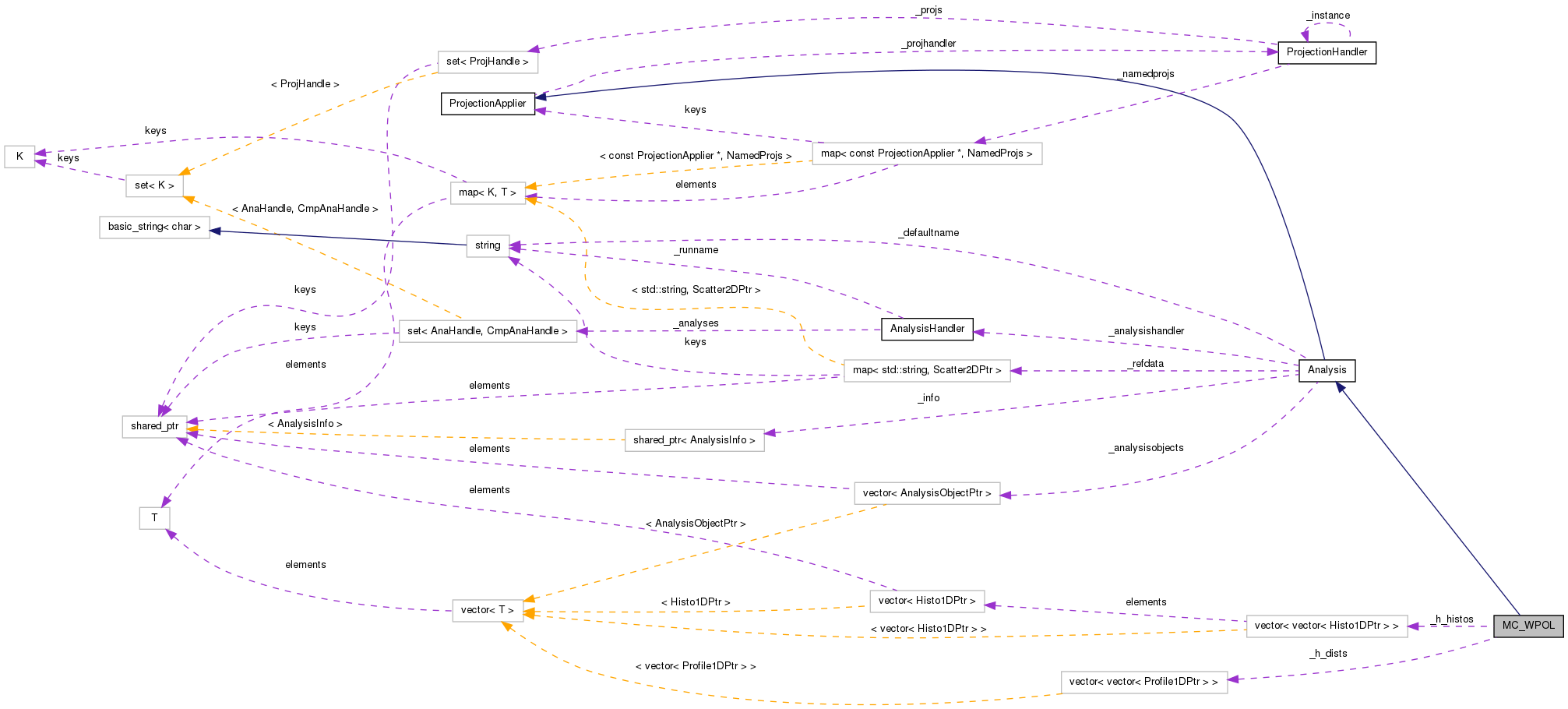 Collaboration graph