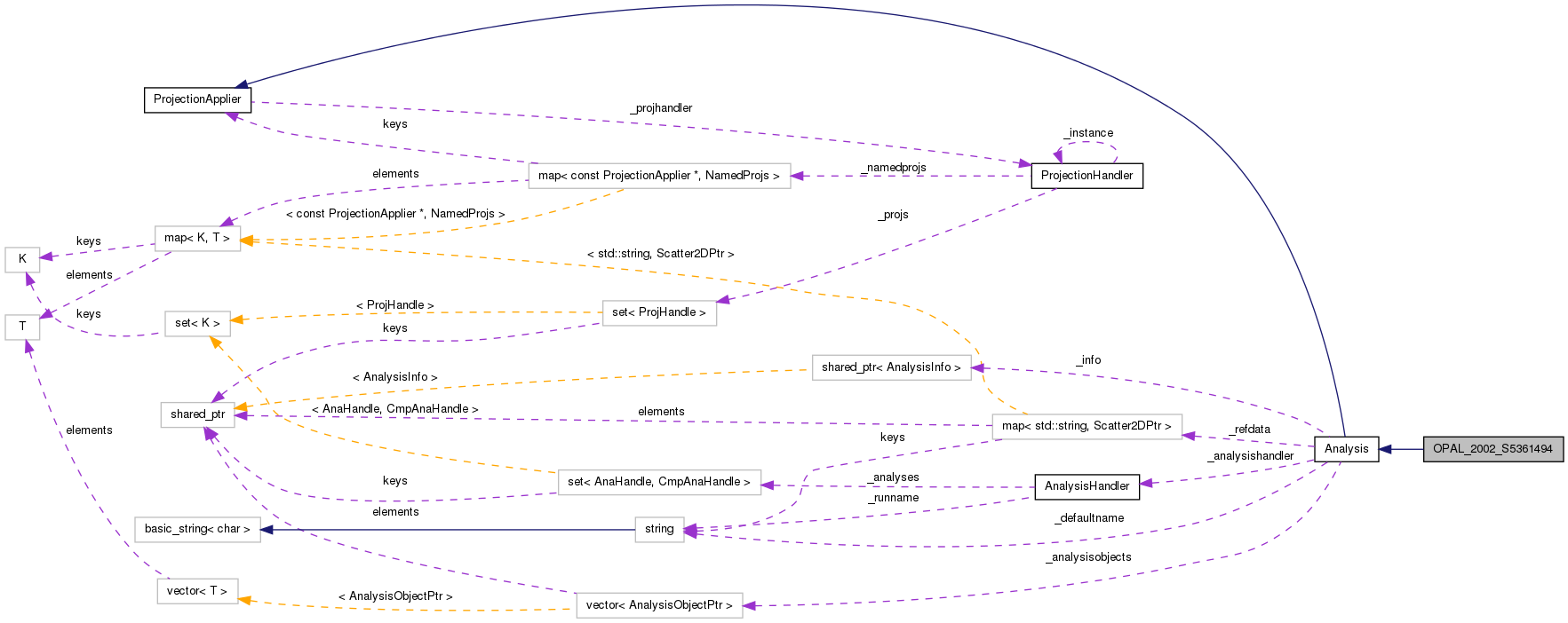 Collaboration graph