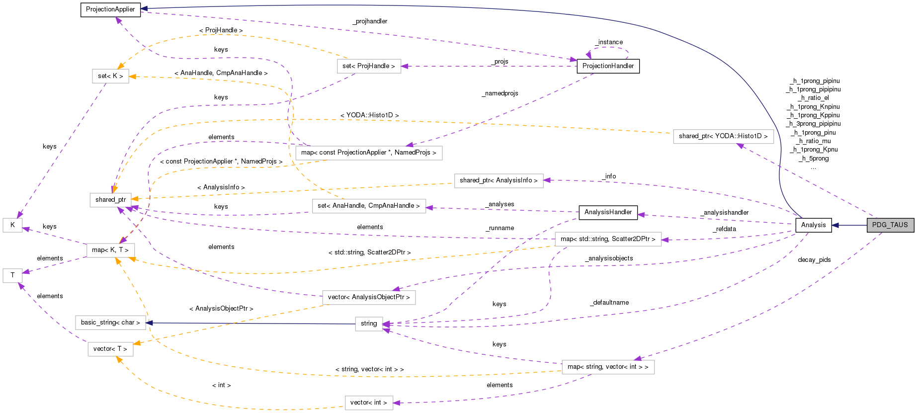 Collaboration graph