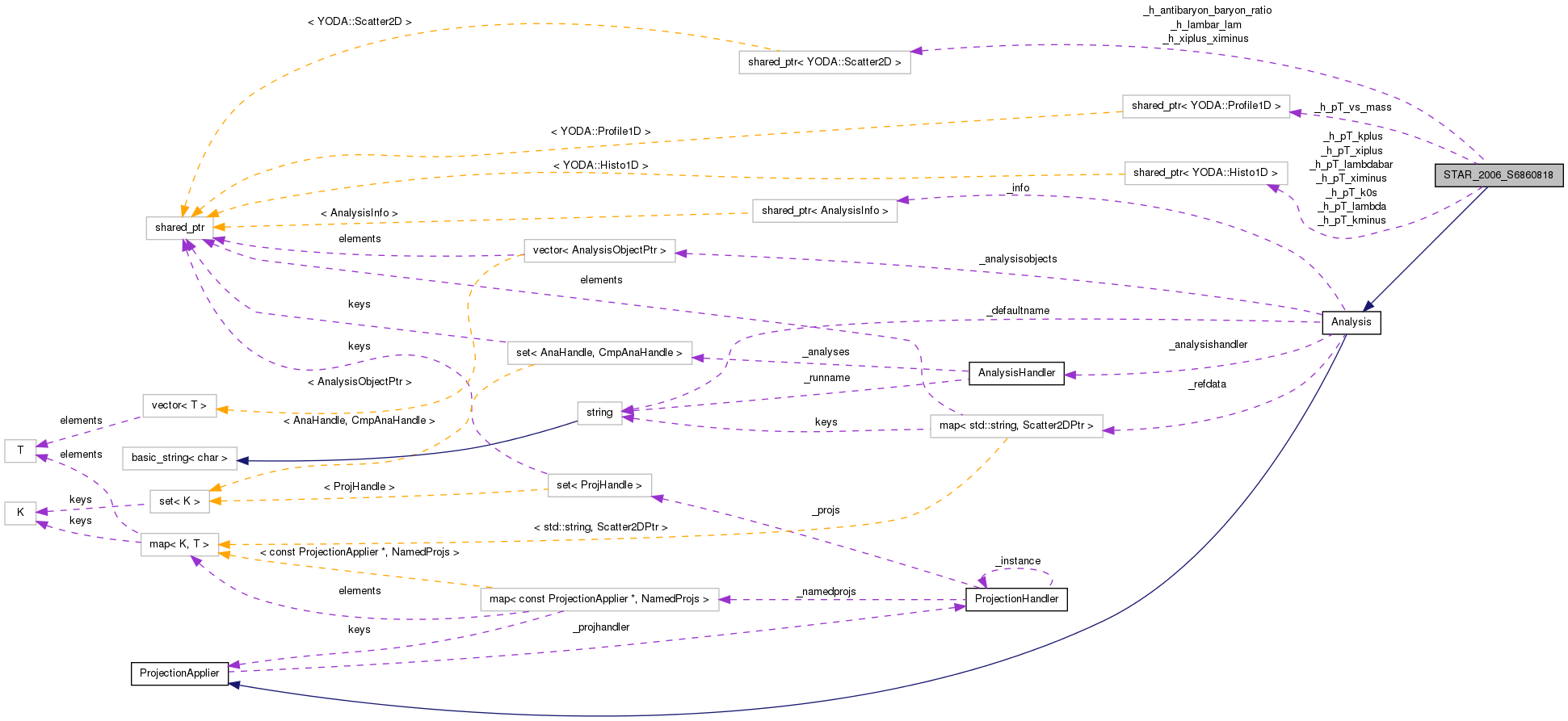 Collaboration graph