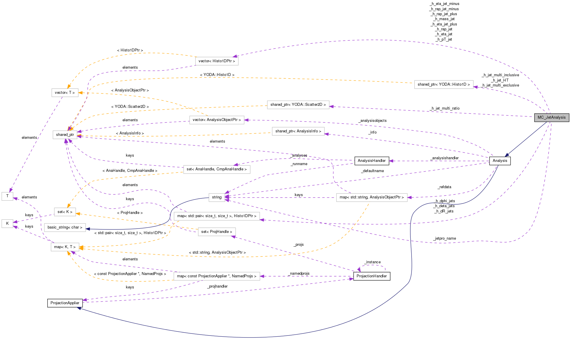 Collaboration graph
