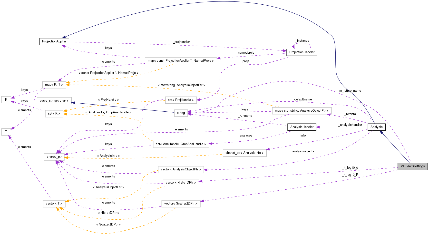 Collaboration graph