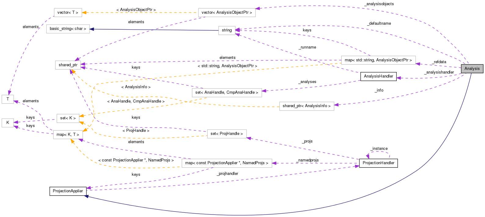Collaboration graph