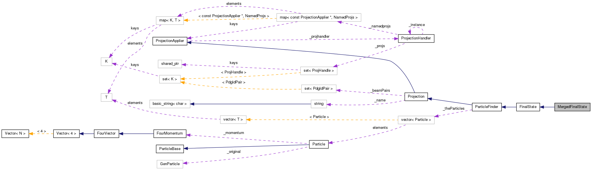Collaboration graph