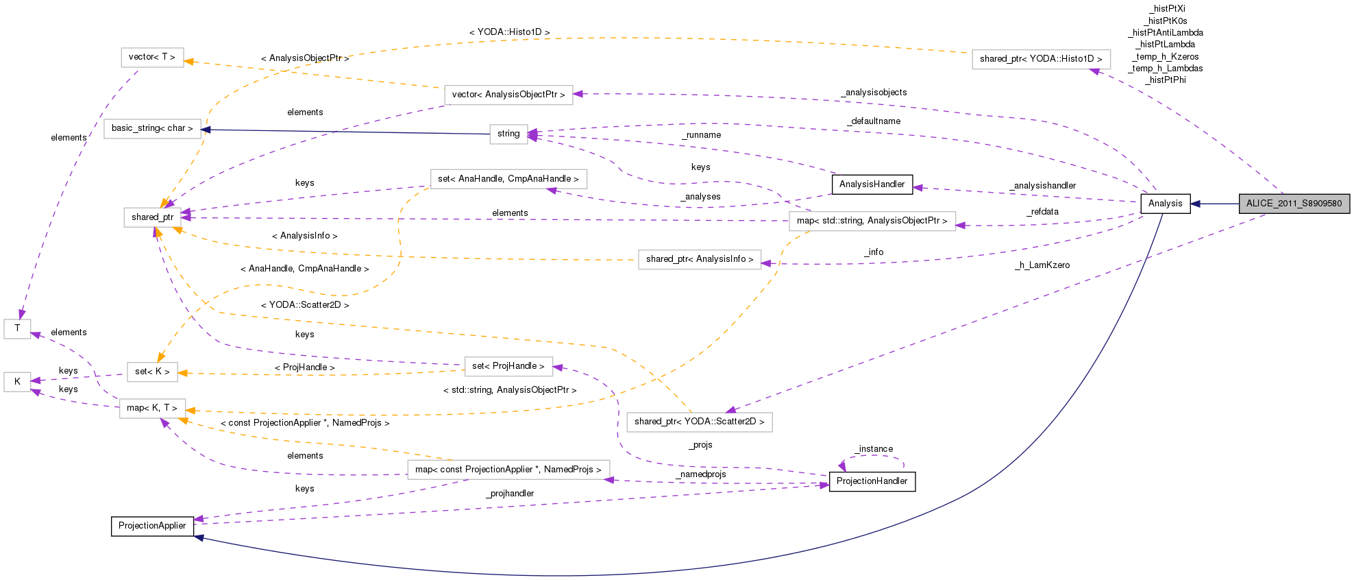 Collaboration graph