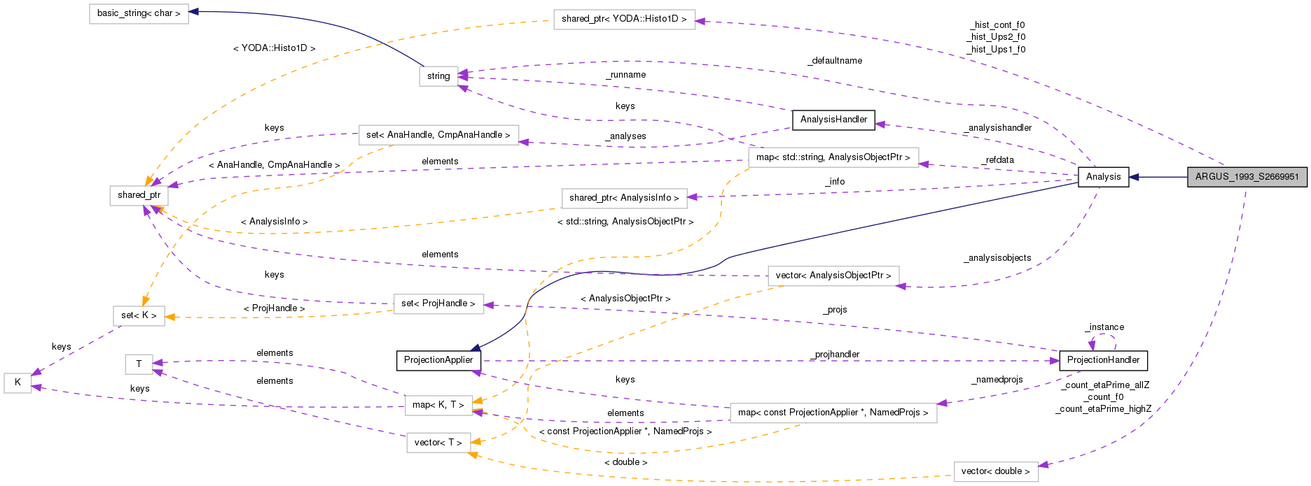 Collaboration graph