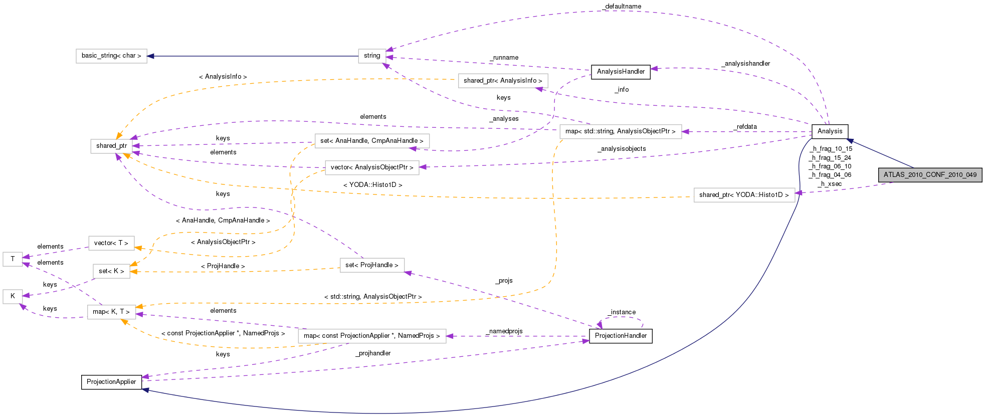 Collaboration graph